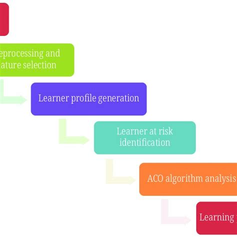 Image result for Adaptive Learning Framework