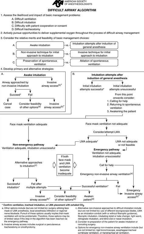Image result for Difficult Airway Algorithm