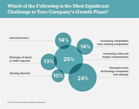 Growth 2020: EY, Fidelity, Qualcomm Execs Reveal Strategies to Beat ...