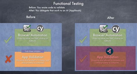Image result for Functional Test Example