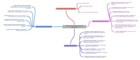 Image result for Process Redesign Steps