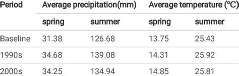 Image result for Spring Temperature