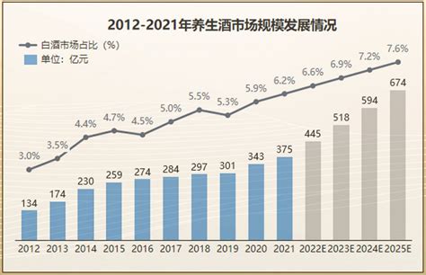 中国养生酒市场最新研究：预计2025年行业规模可-养生-佳酿网