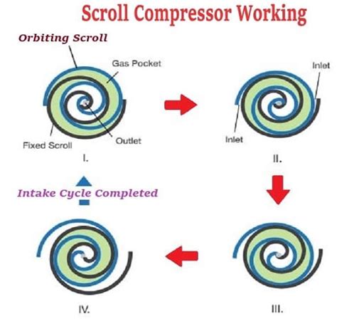 Scroll Compressor Animation 的图像结果