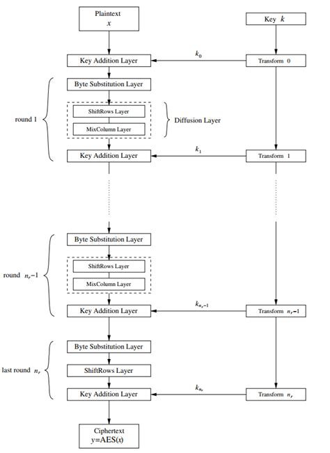 Image result for AES Encryption