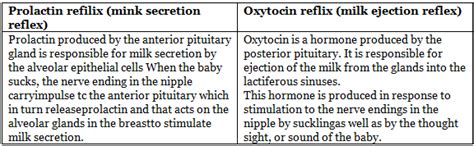 Lactation - Medical Science Optional Notes for UPSC PDF Download