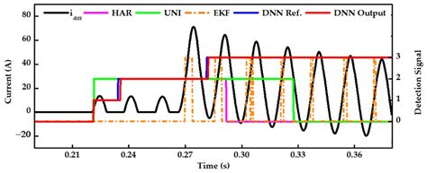Deep Learning-Based Algorithm for Internal Fault Detection of Power ...