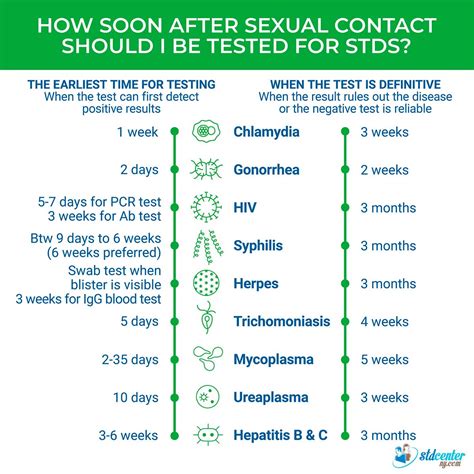 How Soon After Unprotected Sex Should I Get Tested for STDs?