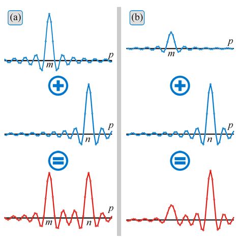 Orbital Angular Momentum of Superpositions of Optical Vortices ...