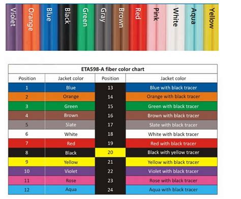 Image result for Optical Fiber Color Code Chart