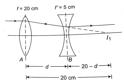 A convex lens A of focal length `20 cm` and a concave lens B of focal ...