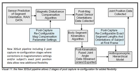 Inertial Sensors | Inertial Motion Capture System – Bestech Australia