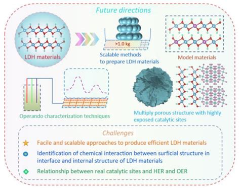 Recent Advances of Modified Ni (Co, Fe)-Based LDH 2D Materials for ...