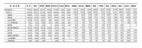 宝鸡市统计局 2014年统计数据 【2014年】全市各县区财政收入情况