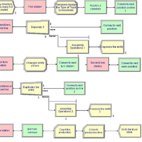 Image result for Free Assembly Line Simulation Software