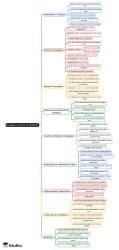 Cournot vs Bertrand Mind Map - UGC NET PDF Download