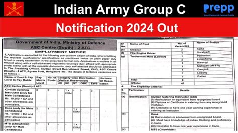 Indian Army Group C 2024 Notification Out for 41 Posts; Apply offline