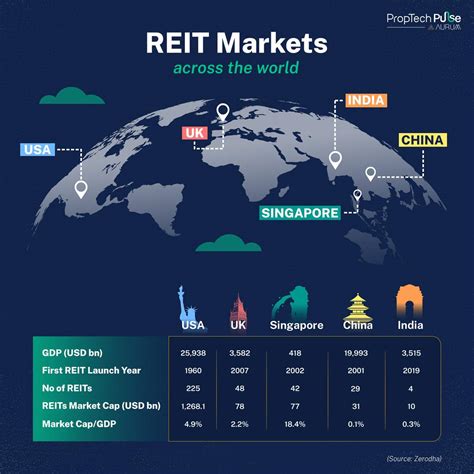 Exploring REIT Markets Around the World!