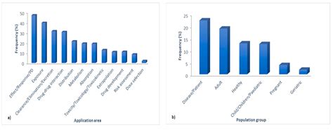 In-Depth Analysis of Physiologically Based Pharmacokinetic (PBPK ...
