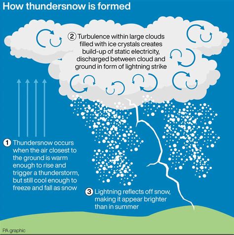 What is thundersnow and why does it happen? | The Bolton News