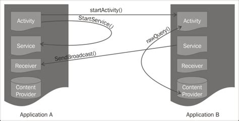 Image result for Android Platform Security Model