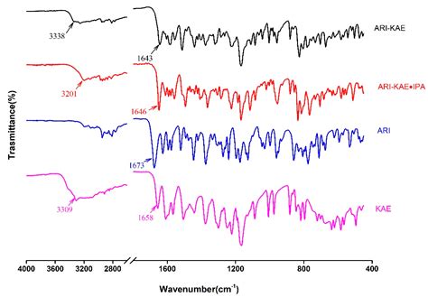 New Cocrystals of Antipsychotic Drug Aripiprazole: Decreasing the ...