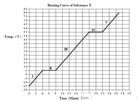 The graph below represent the heating curve of substance X. i)What part ...