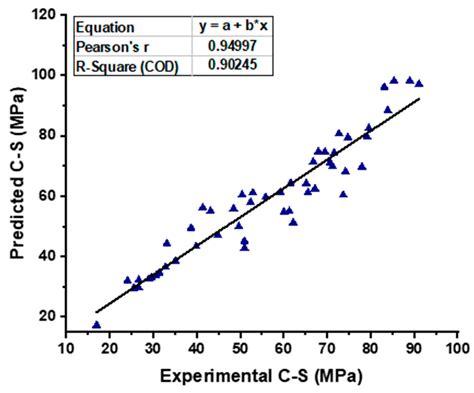 Application of Soft-Computing Methods to Evaluate the Compressive ...