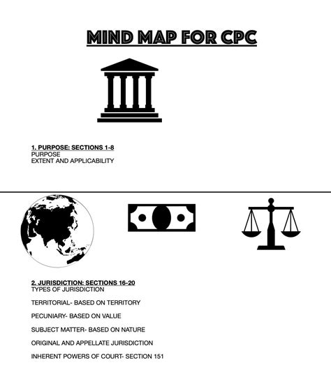 CPC: (1) MIND MAP OF BARE ACT