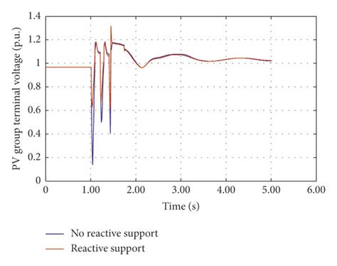Image result for Voltage Control Reactive Power Support