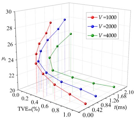 Analysis of Wide-Frequency Dense Signals Based on Fast Minimization ...