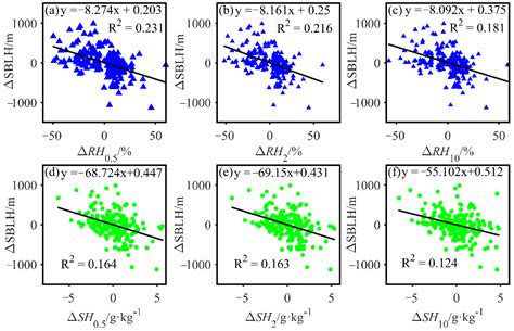 Analysis of Height of the Stable Boundary Layer in Summer and Its ...