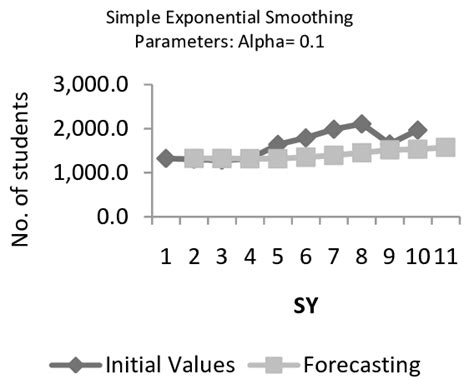 Image result for Exponential Smoothing Alpha