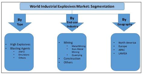 Industrial Explosives Market Analysis & Industry Trends - 2022