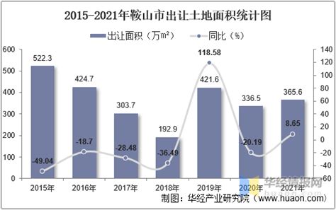 2015-2021年鞍山市土地出让情况、成交价款以及溢价率统计分析_华经情报网_华经产业研究院