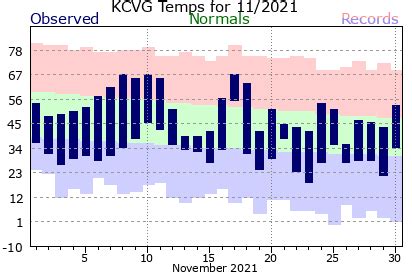 Cincinnati Climate Graphs