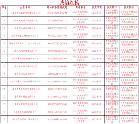 崇明2022年12月诚信“红黑榜”出炉，详↓_社会_企业_红榜