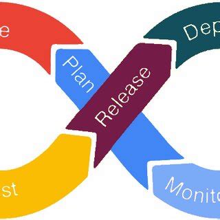 Image result for Azure DevOps Life Cycle