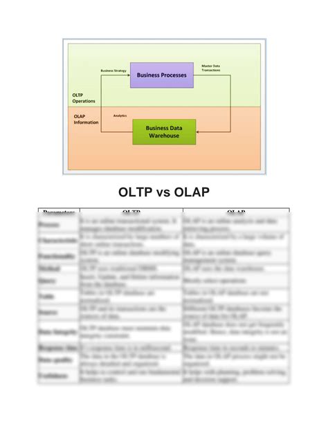Image result for OLAP vs OLTP
