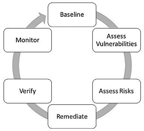 Vulnerabilities’ Assessment and Mitigation Strategies for the Small ...