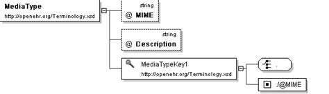 openEHR Terminology