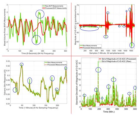 Detection and Characterization of Physical Activity and Psychological ...