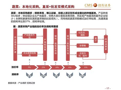 食品供应链管理_哔哩哔哩_bilibili