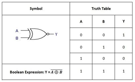 Image result for NOR Logic Table