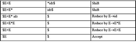 Shift: Reduce Parsing - Compiler Design - Computer Science Engineering ...