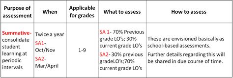 Assessments in Kalika Chetarike and CCE Consolidation Formats