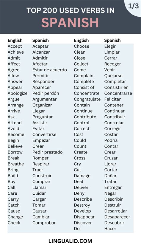 Download poster 25 most used spanish verbs in present tense – Artofit