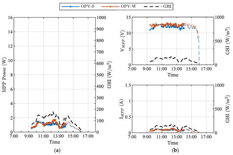 Outdoor Performance of Organic Photovoltaics: Comparative Analysis