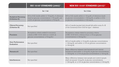 Matching all aspects of the ISO 15197:2013 performance requirements for ...