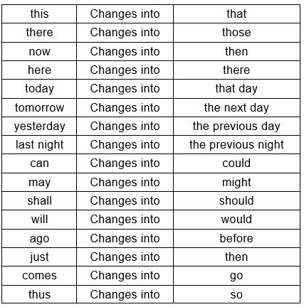 Direct and Indirect Speech - English Grammar Advanced - Class 10 PDF ...